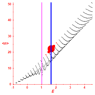 Peres lattice <N>